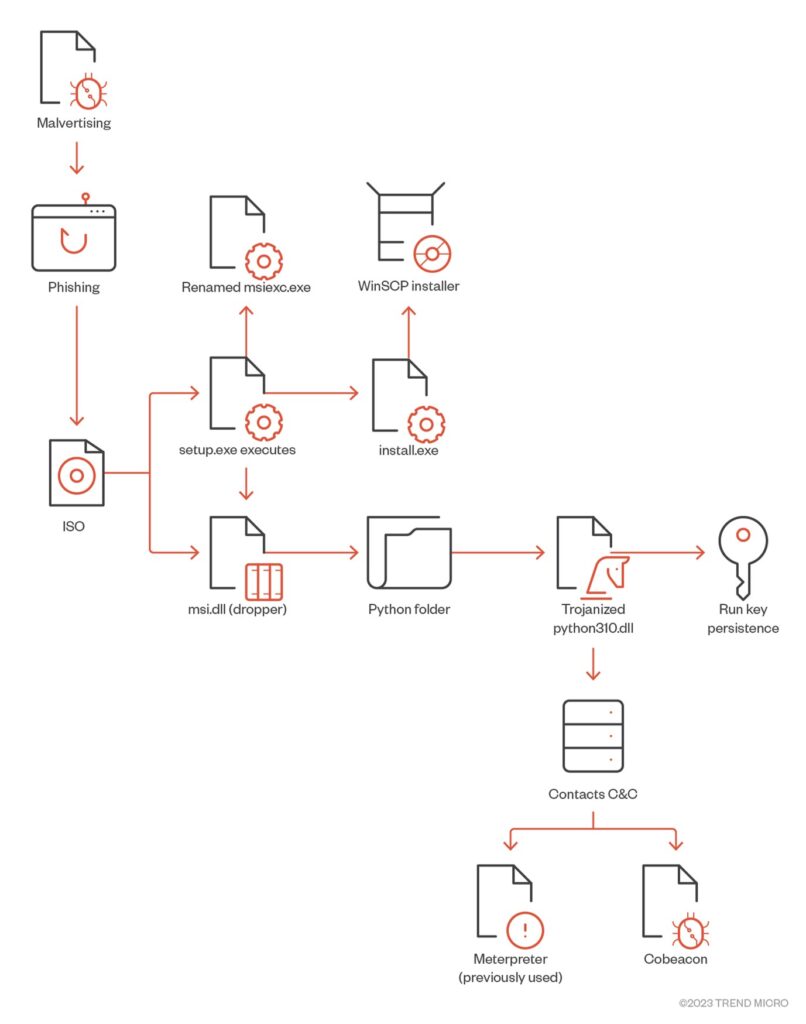 BlackCat ransomware attack chain