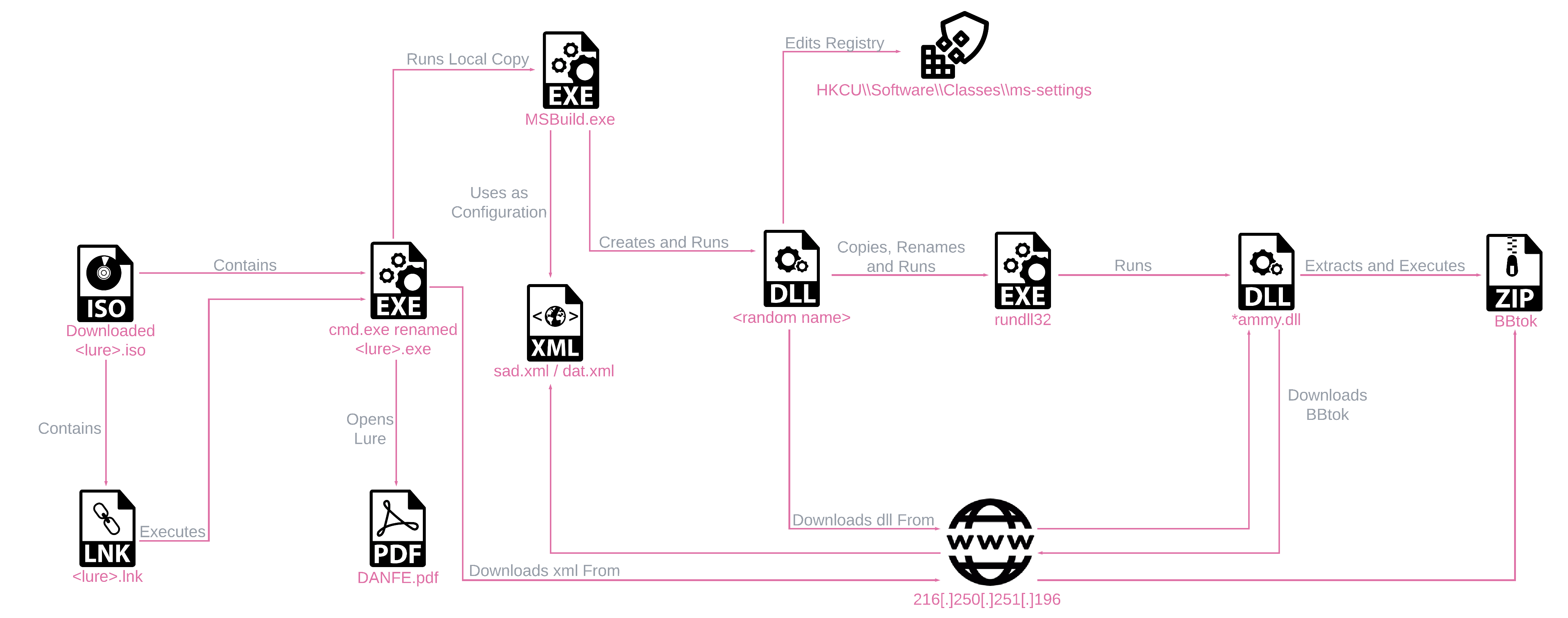 Windows 10 Infection Chain of BBTok