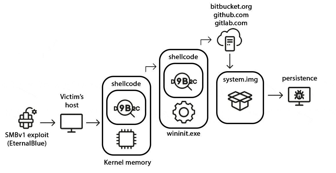 Infection flow on Windows host