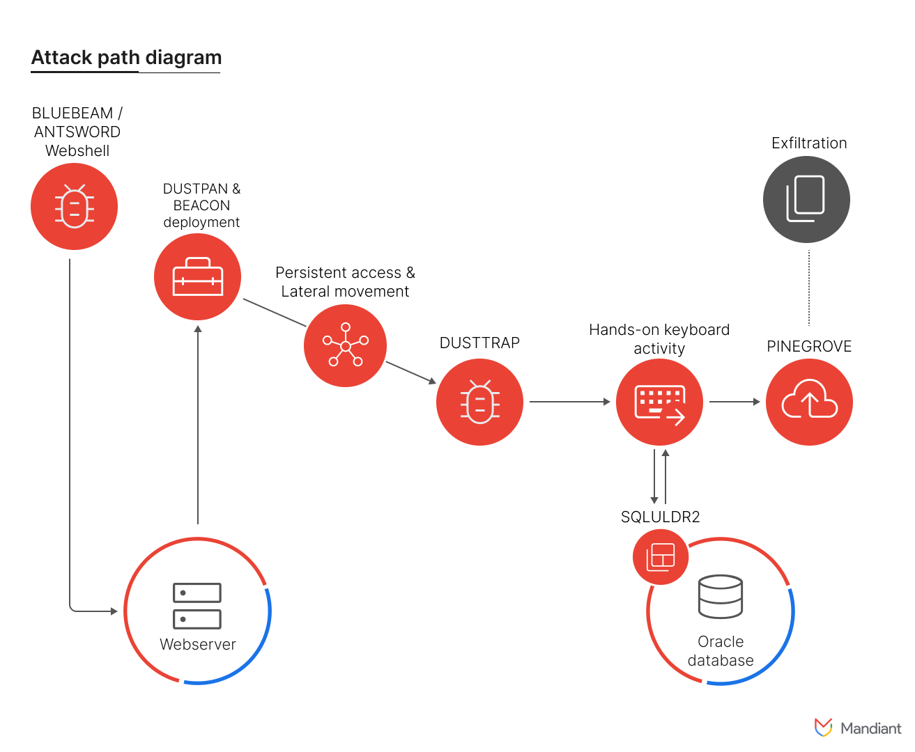 APT41 attack path diagram