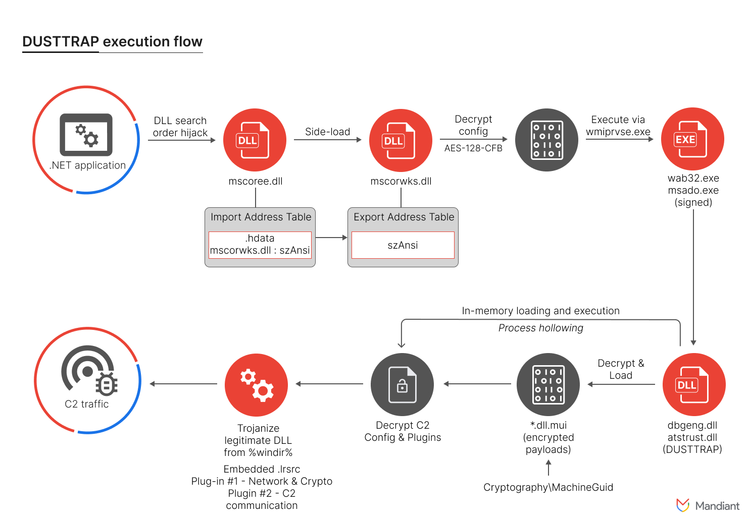 Full execution flow of DUSTTRAP of APT41